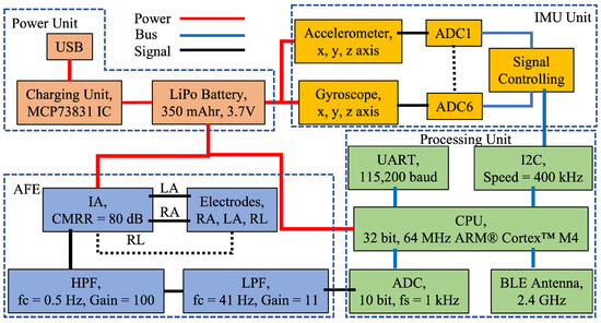 A Novel Real-Time Intelligent Axis Selection Based on Body