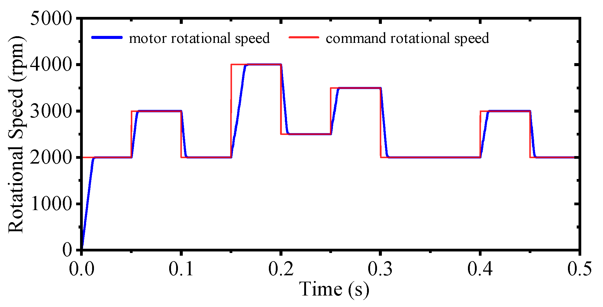 A High Speed Coprocessor Design for Sensorless PMSM Control