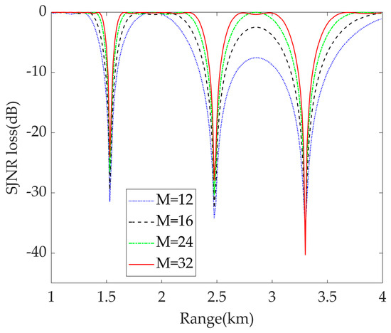 Deceptive Jamming Suppression with Vertical FDA for Diving Forward