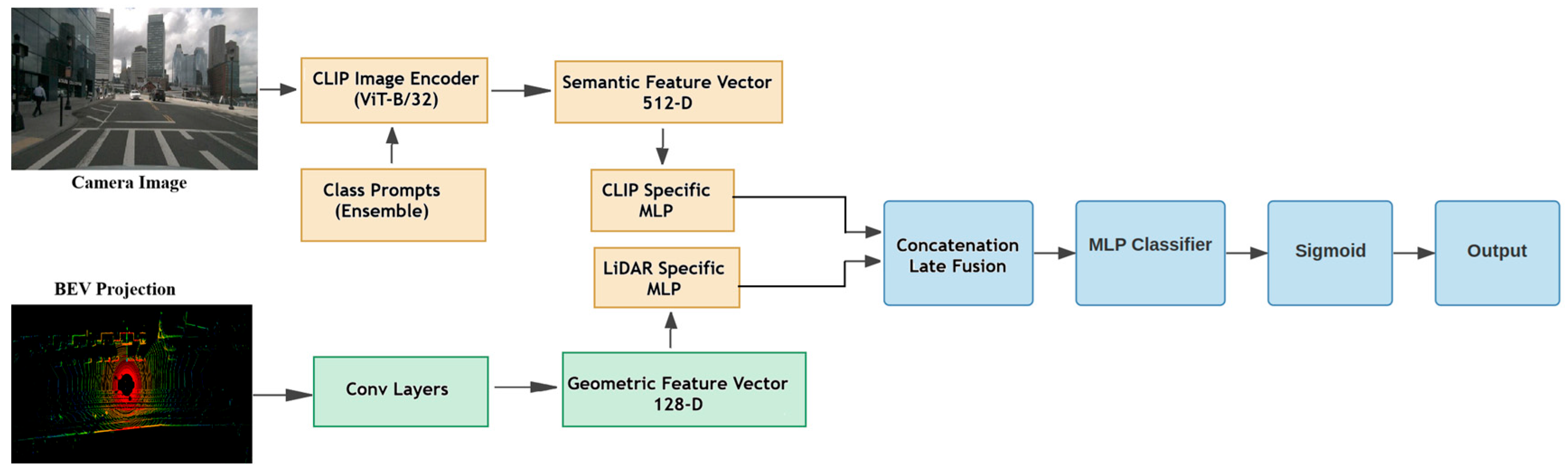 CLIP-BEV: A Late-Fusion Framework for Multimodal Scene Understanding ...