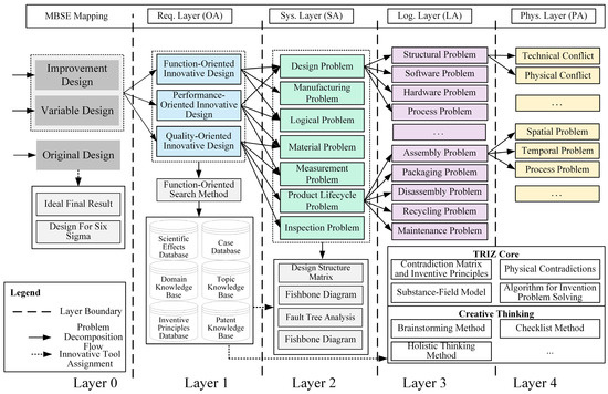 Research on MBSE-Based Design Methods for Nuclear Power Equipment