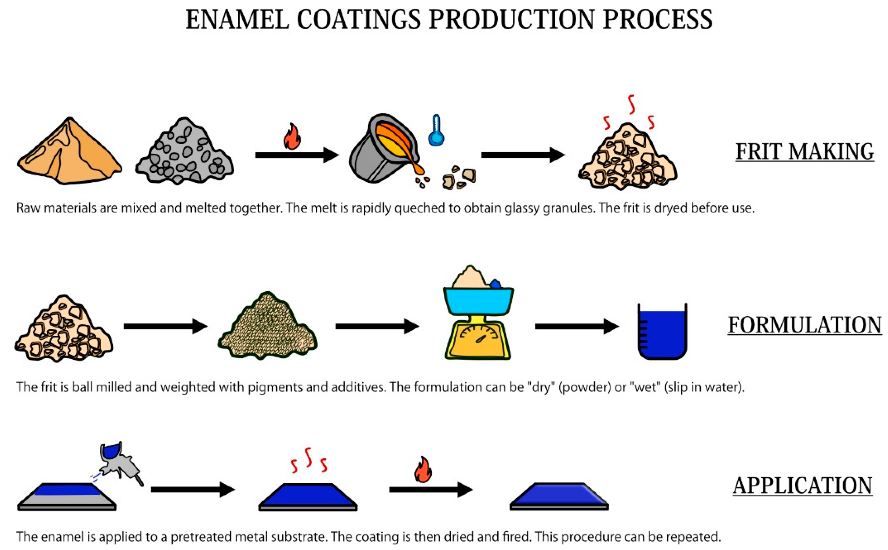 Encyclopedia Free FullText Porcelain Enamel Coatings