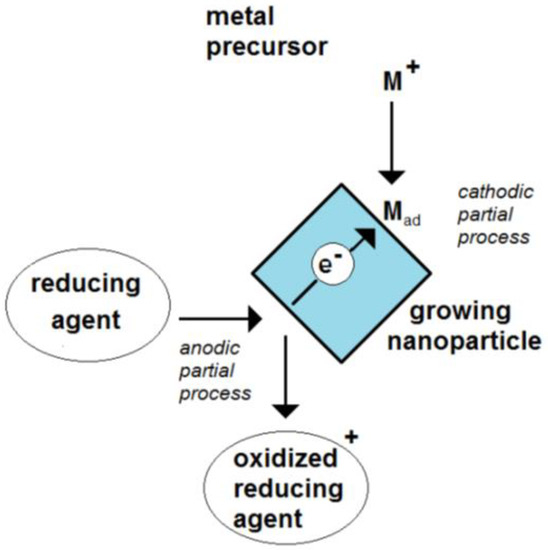 Encyclopedia Free FullText Metal Nanoparticles as FreeFloating