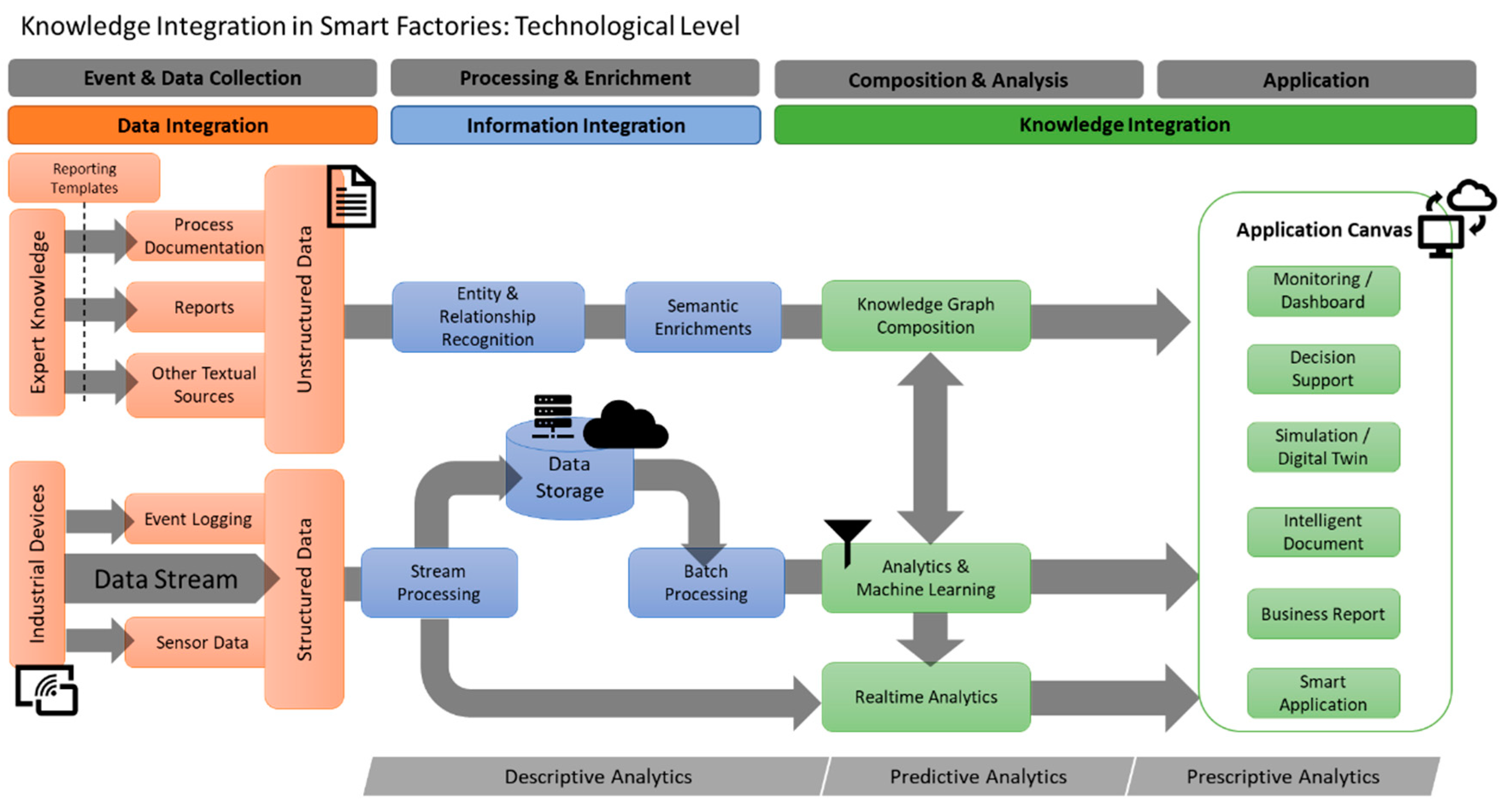 Knowledge integration & application. SSIS-740. 6- G based Smart Factory. SSIS-808. Levelling technology
