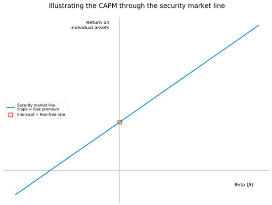 The Capital Asset Pricing Model