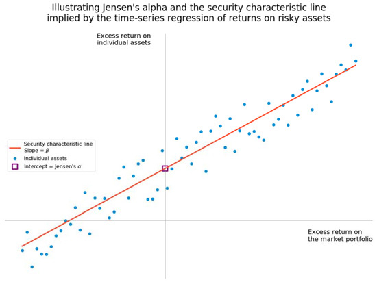 The Capital Asset Pricing Model