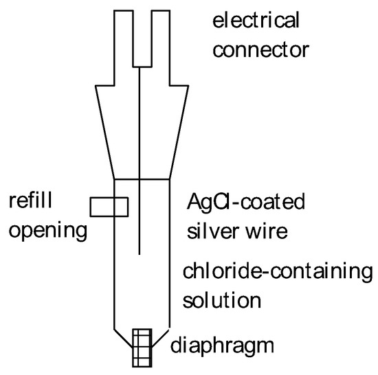 Encyclopedia Free FullText Reference Electrodes