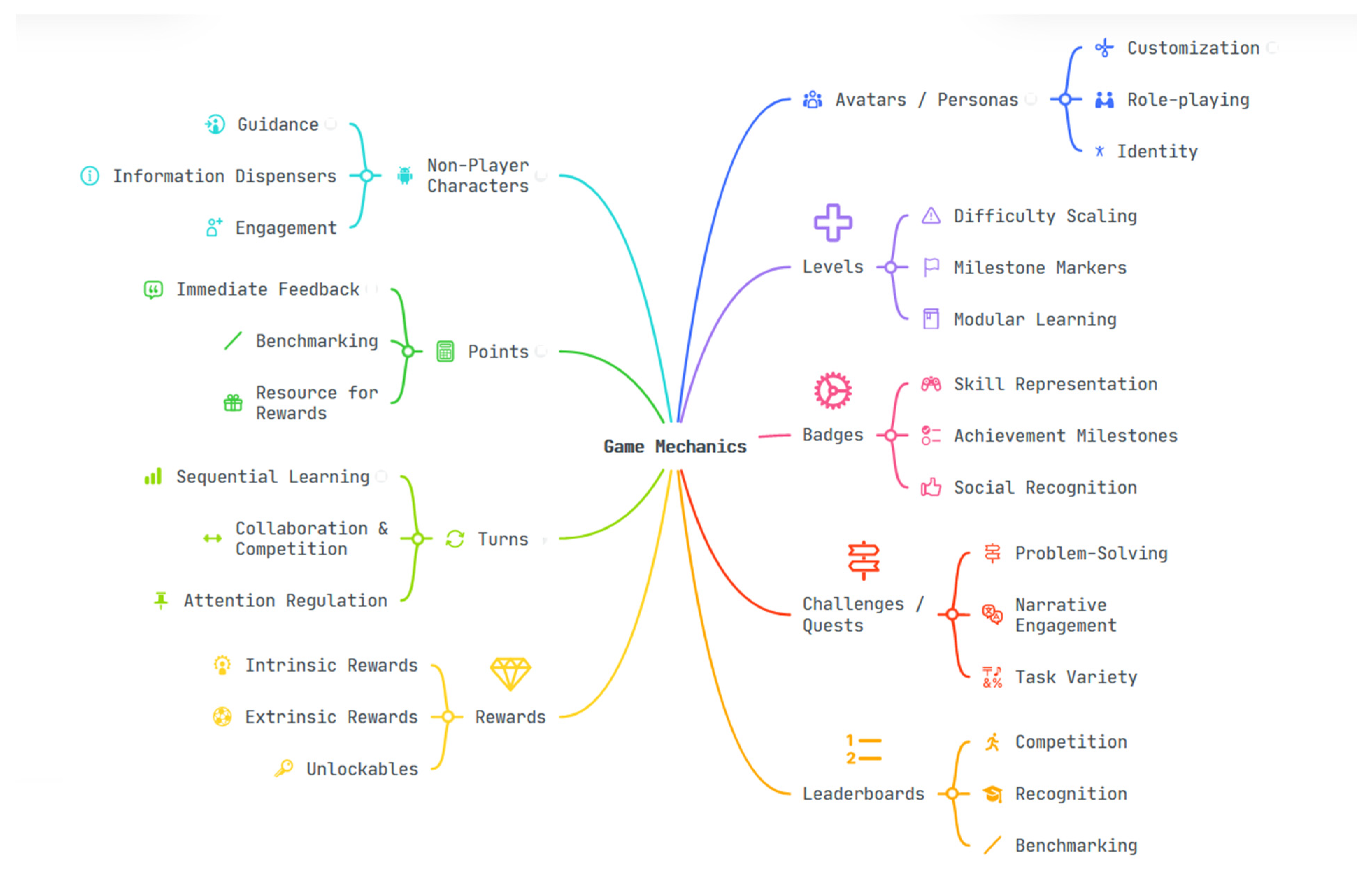 Gamification Konzept - Visualisierung Diagramm zur Gamification