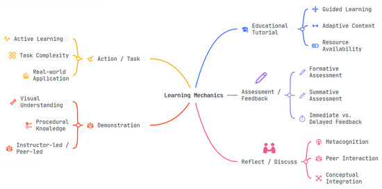 Encyclopedia | Free Full-Text | Gamification in Education
