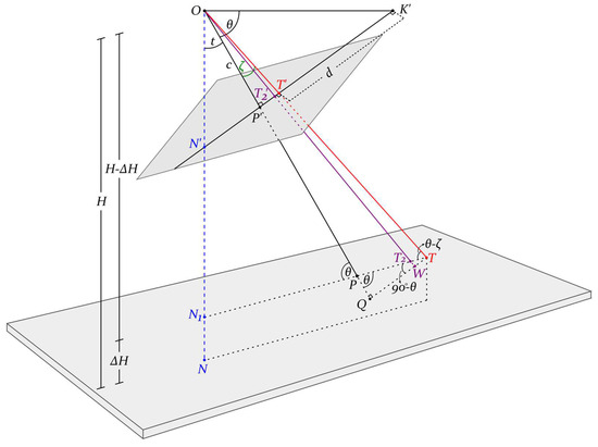 Oblique Aerial Images: Geometric Principles, Relationships and Definitions