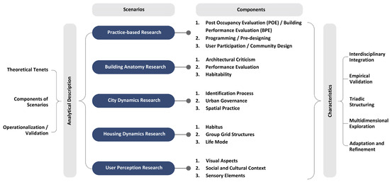 Unpacking Transdisciplinary Research Scenarios in Architecture and Urbanism