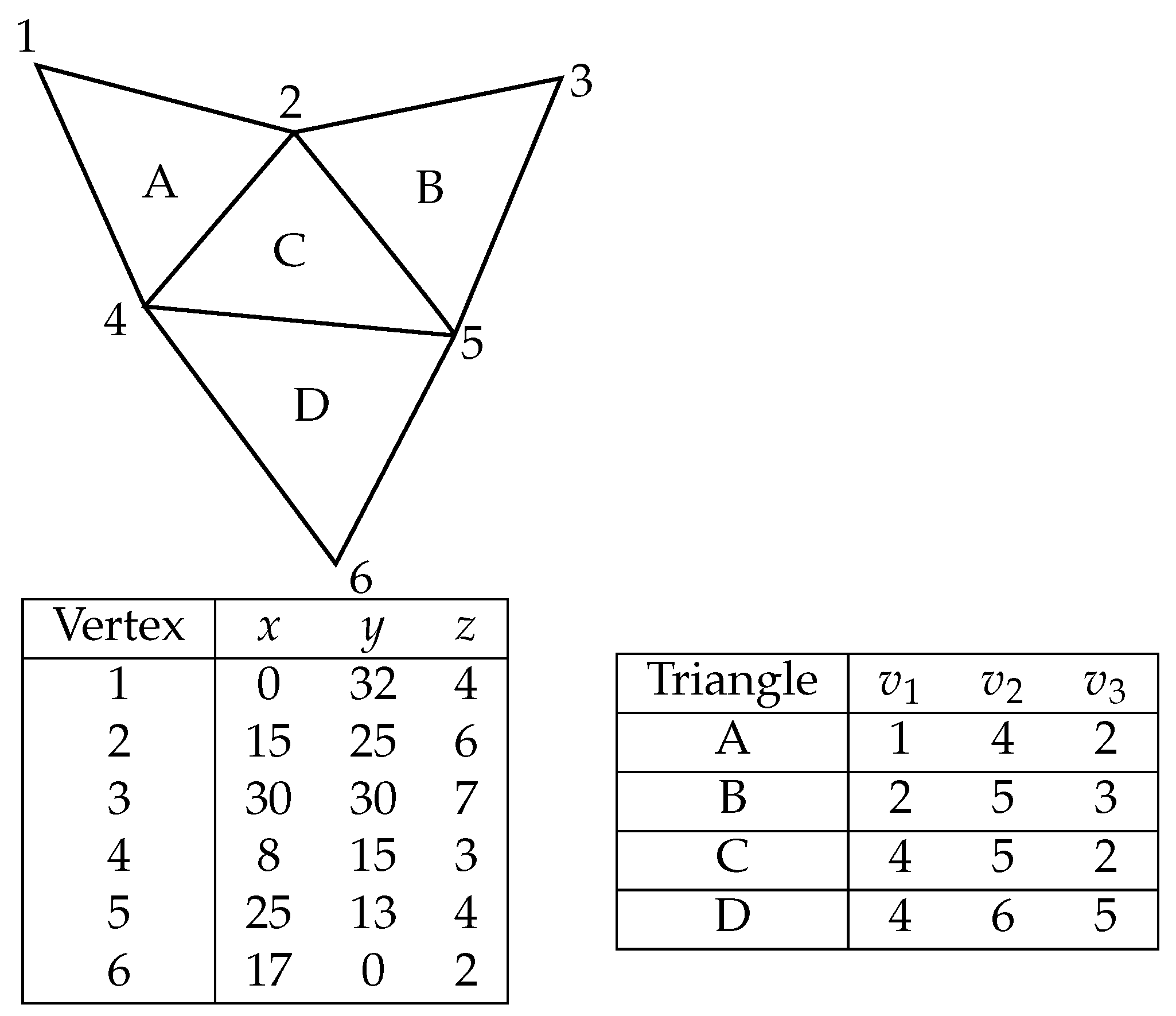 Data Structures for 2D Representation of Terrain Models