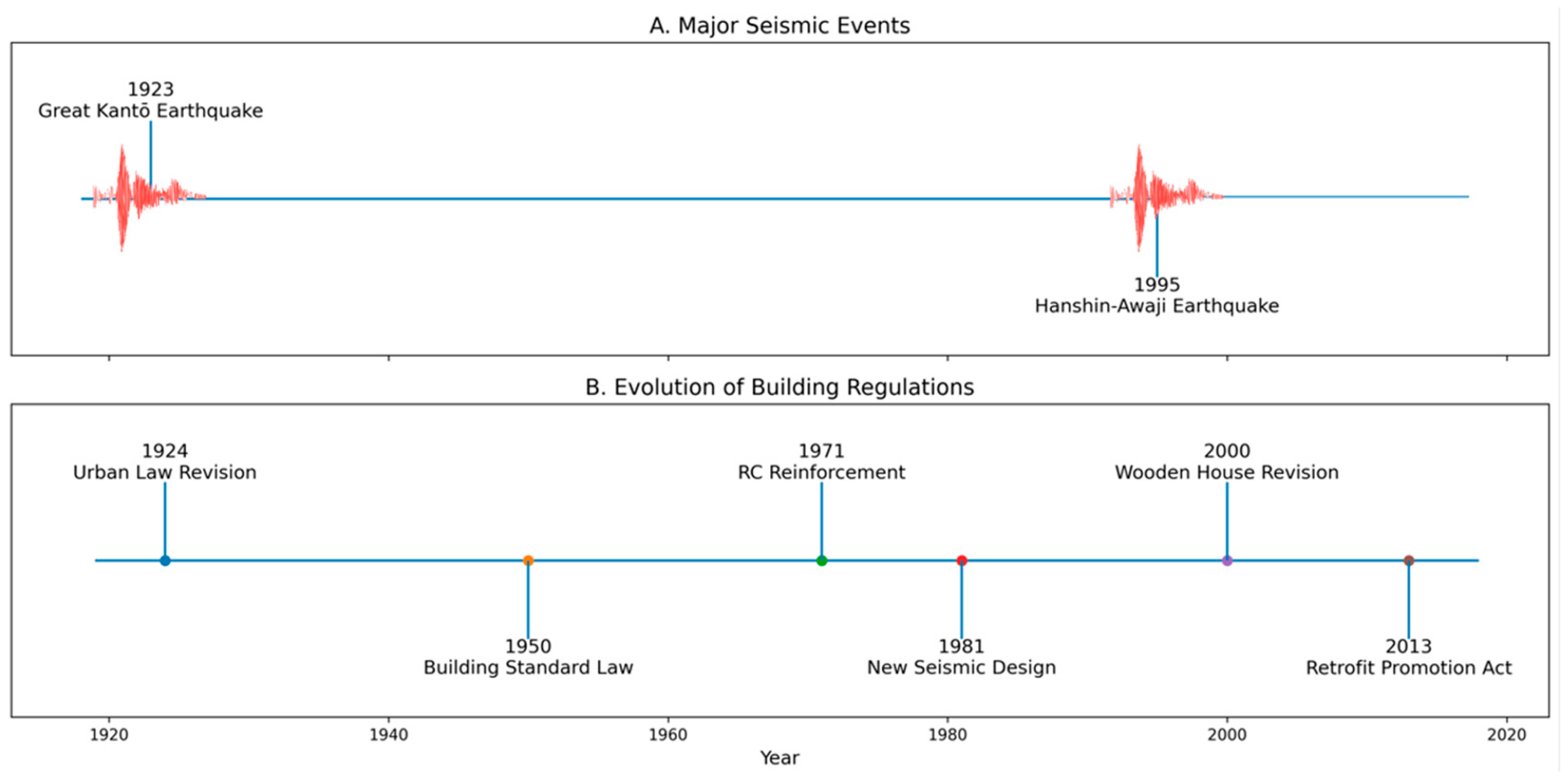 Earthquake Resilience in Japanese Cities: Reactive and Proactive