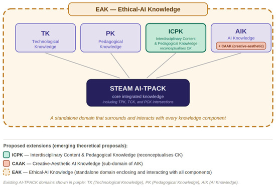 AI Competence Frameworks for STEAM Educators: A Knowledge Codification ...