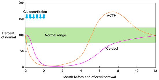 Endocrines 01 00012 g001 550