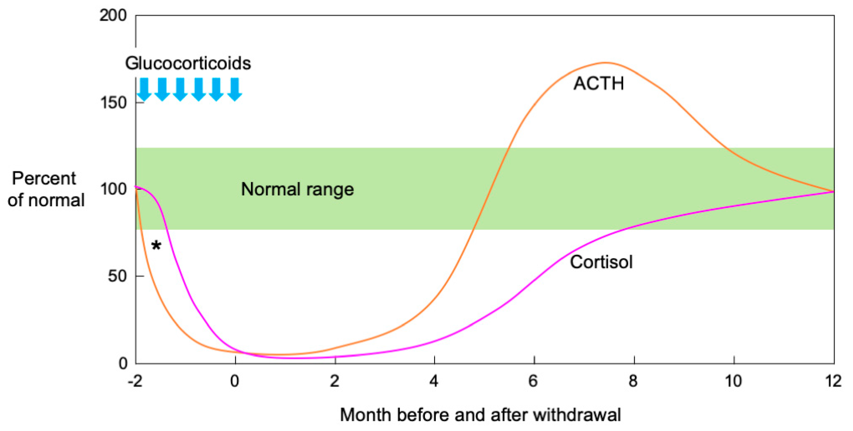 cortisol suppression test (Rapid or prolonged)