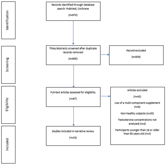 Endocrines Free Full-Text Testosterone Boosters Intake in Athletes Current Evidence and Further Directions image