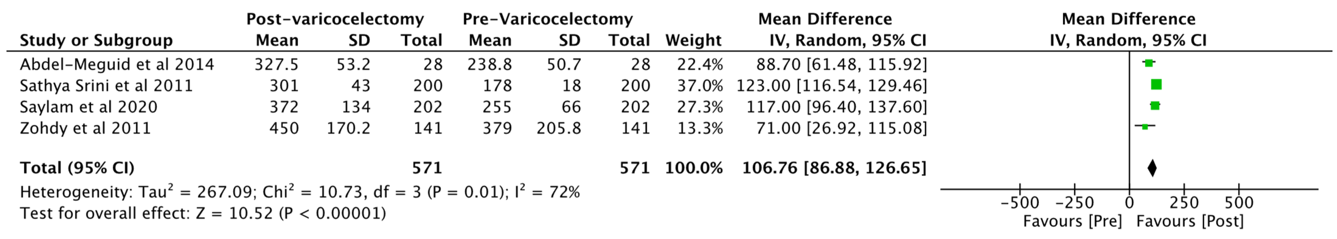 Surgical treatment of Peri-implantitis. Weighted Random form. Diagnostic odds ratio. Mean std