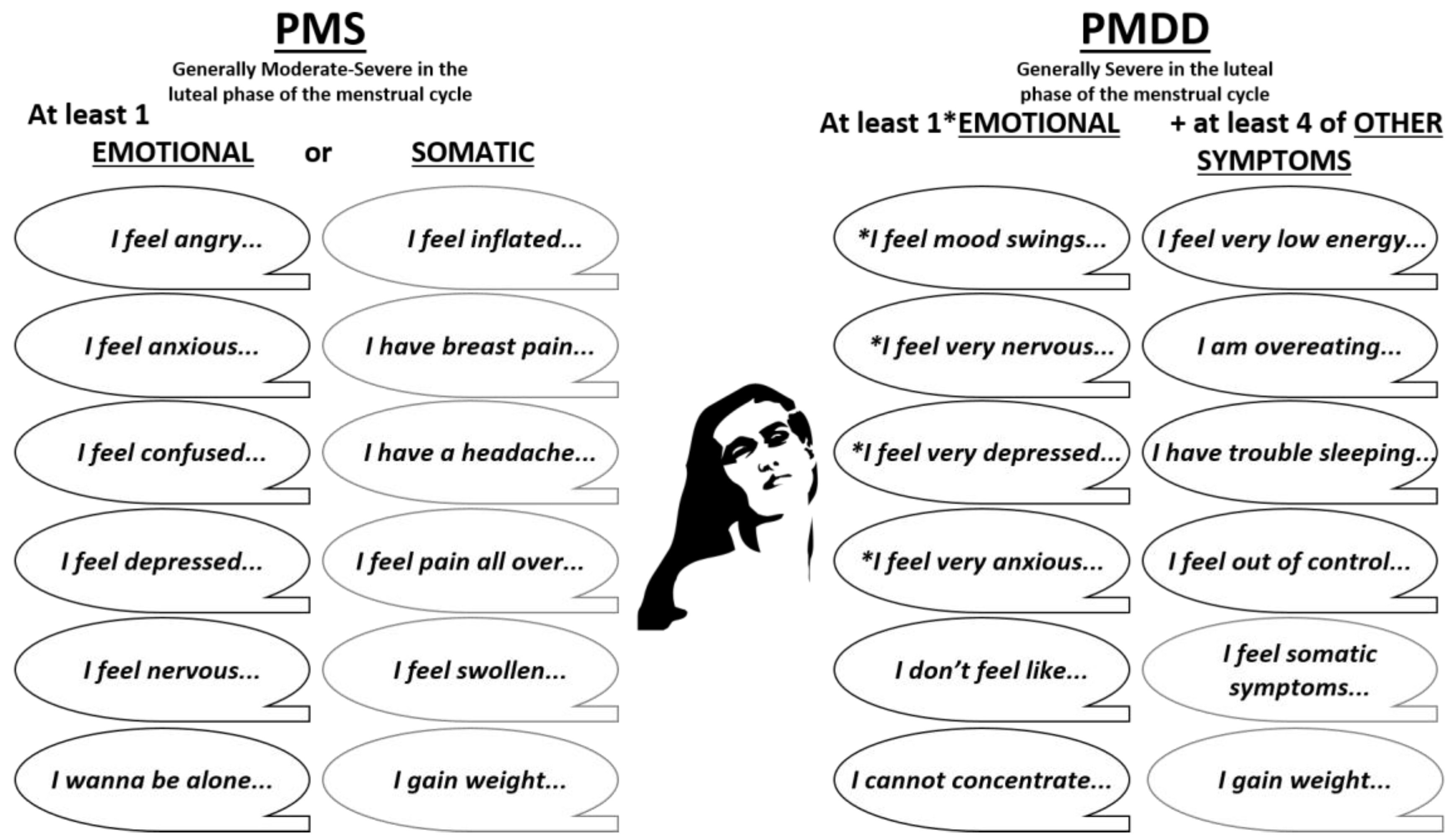 Emotion Dysregulation of Women with Premenstrual Syndrome