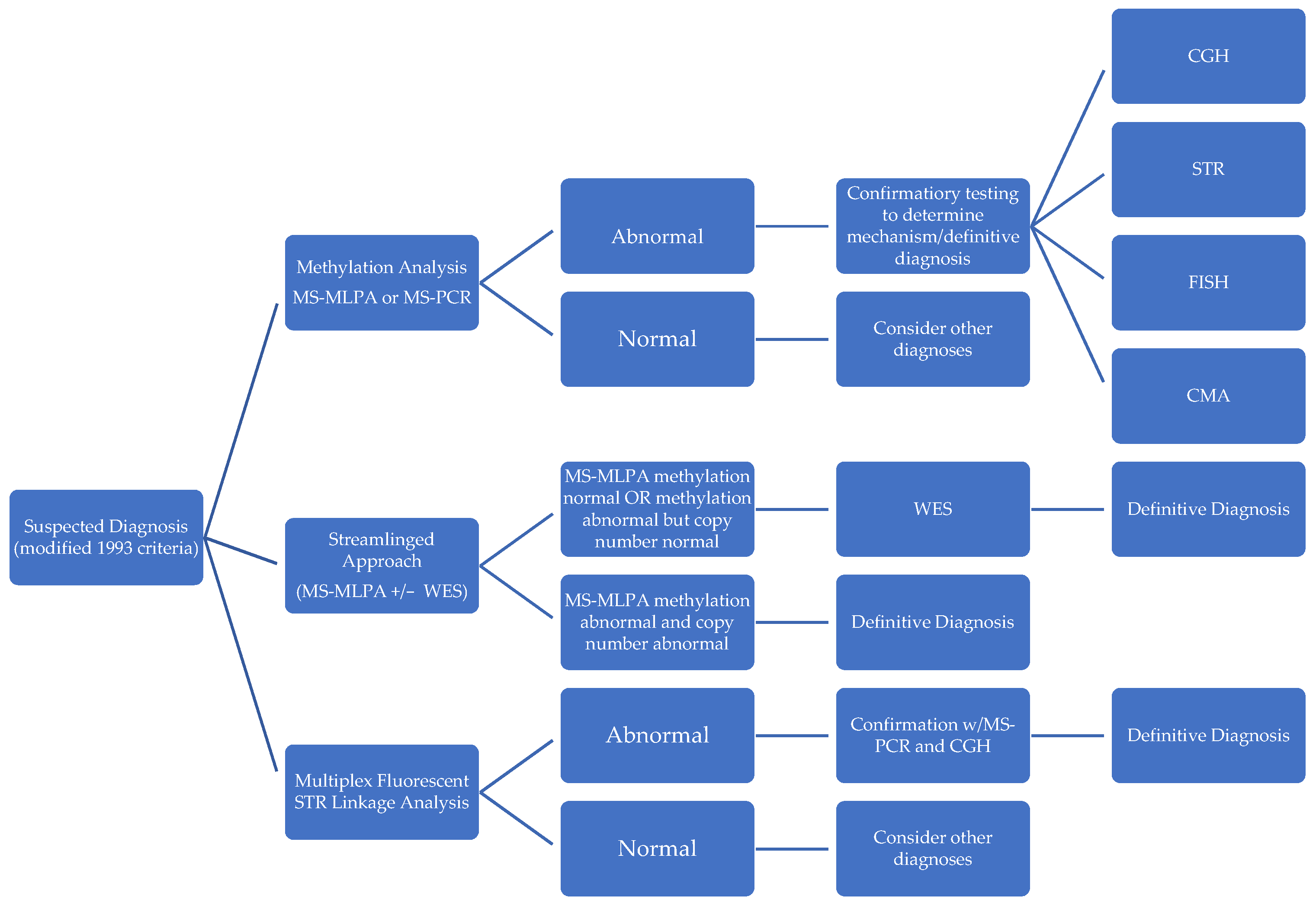 Endocrines 03 00027 g003 Endocrines 03 00027 g003