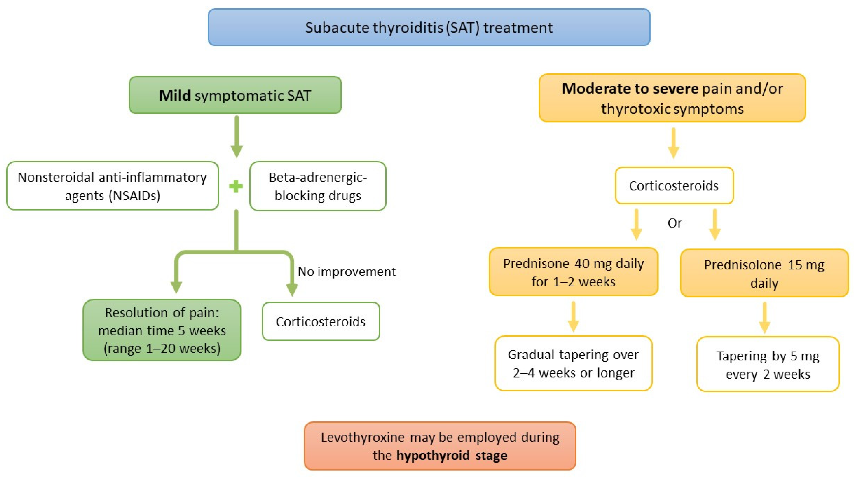 de quervain thyroiditis management