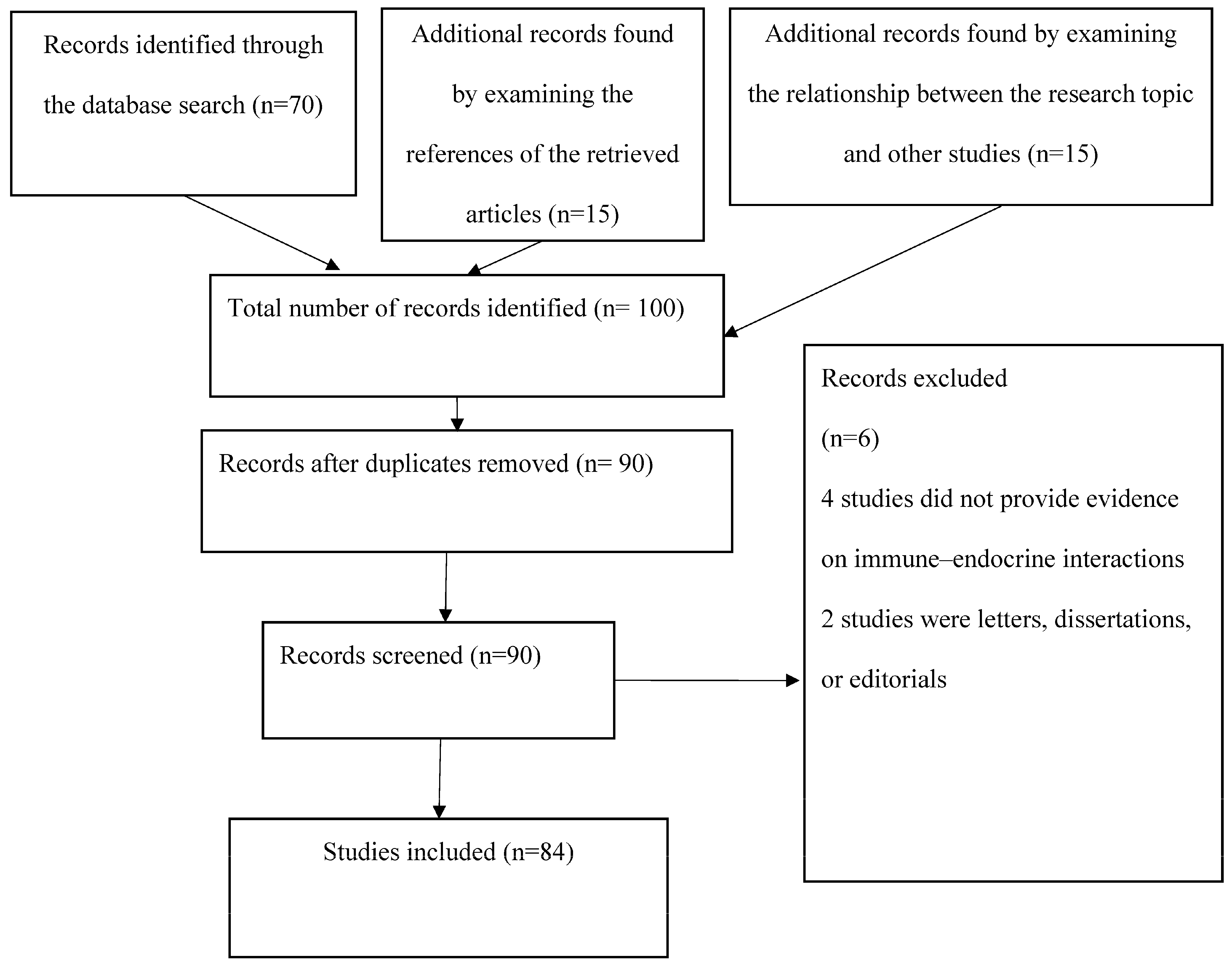 Endocrines 04 00049 g001