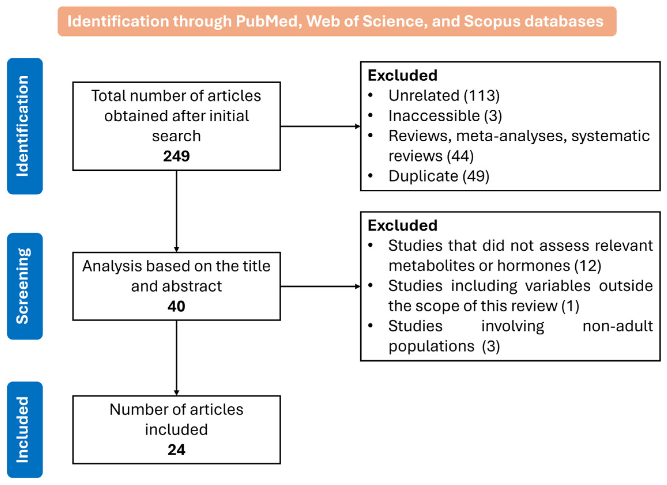 Endocrines 06 00049 g001