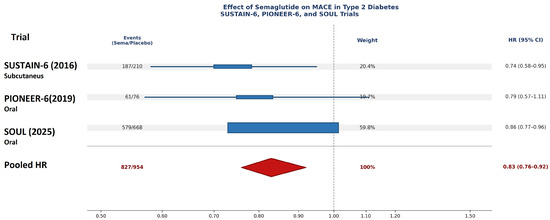 sustain 6 trial semaglutide Cardiovascular Outcomes Associated with Semaglutide in Type 2 Diabetes: A Systematic Review and Meta-Analysis sustain 6 trial semaglutide Cardiovascular Outcomes Associated with Semaglutide in Type 2 Diabetes: A Systematic Review and Meta-Analysis