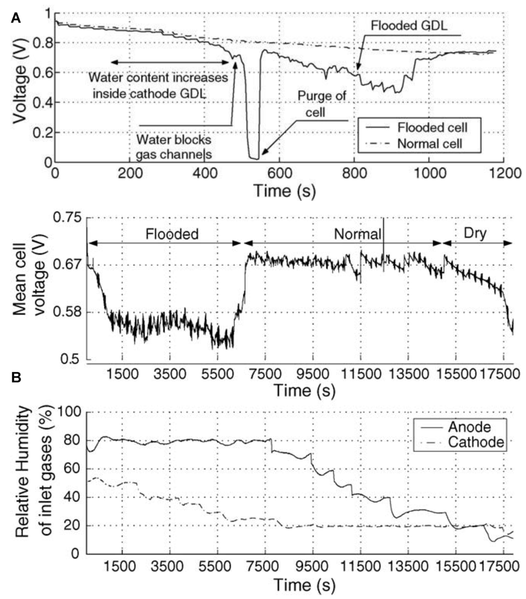 A Review of Water Management in Polymer Electrolyte Membrane A Review of Water Management in Polymer Electrolyte Membrane