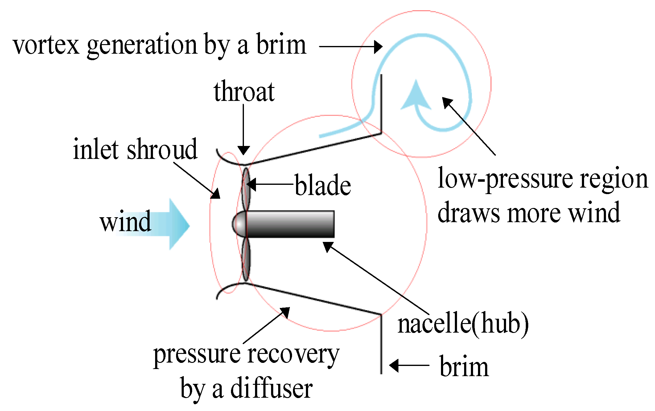 Wind pressure. Wind Turbine Vortex Generator. Wind Generator with Vortex. Shroud Turbine Blade. Shroud перевод.