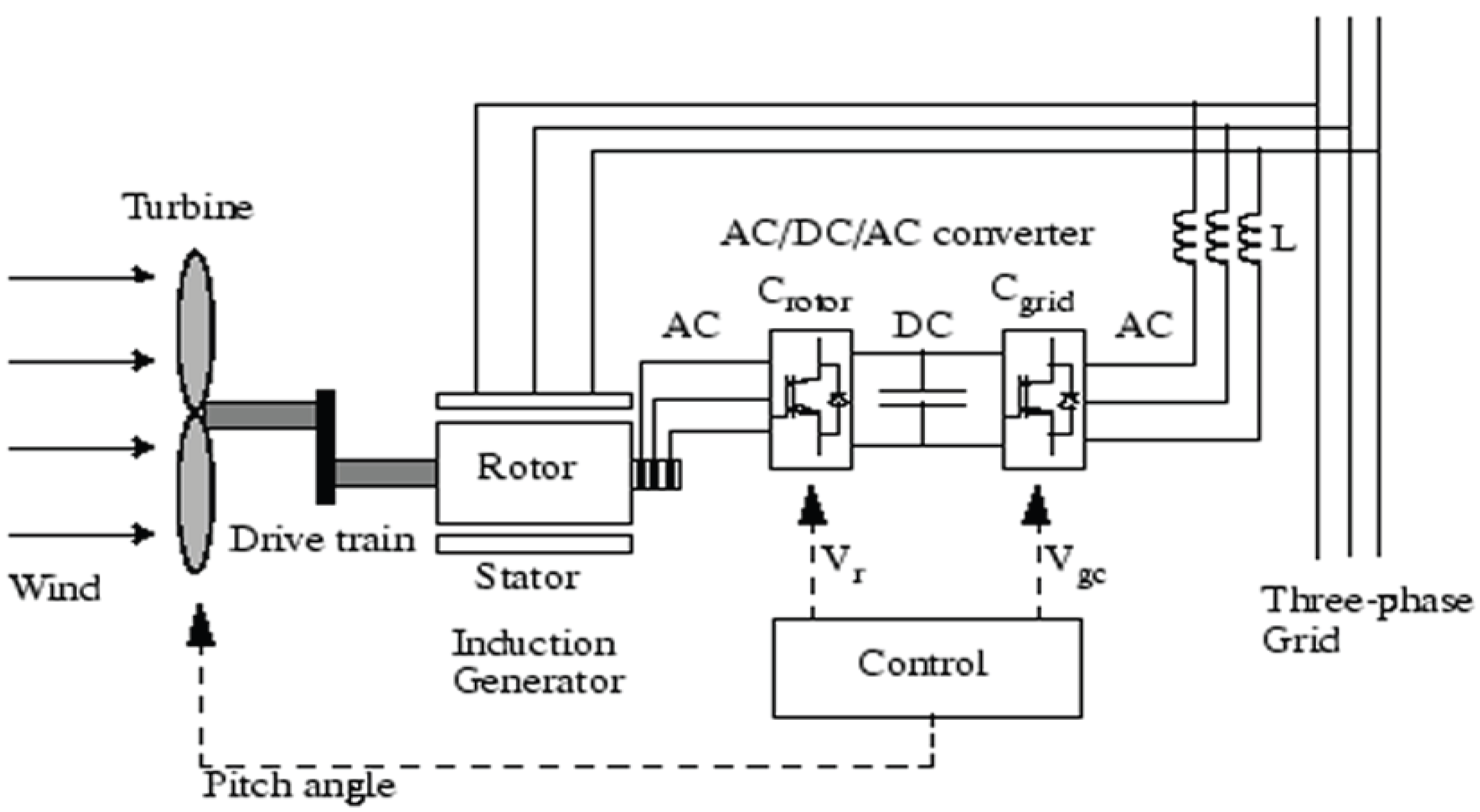 Driver generator. Wind Turbine Induction Generator (phasor Type). ВЭУ С генератором двойного питания. Оптический байпас ВЭУ. Конвертор Wind Turbine Drive.