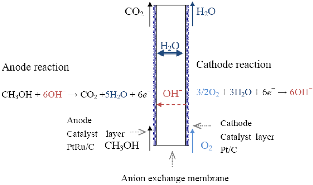 Energies Free Full Text Principles And Materials Aspects Of Direct Alkaline Alcohol Fuel Cells Html