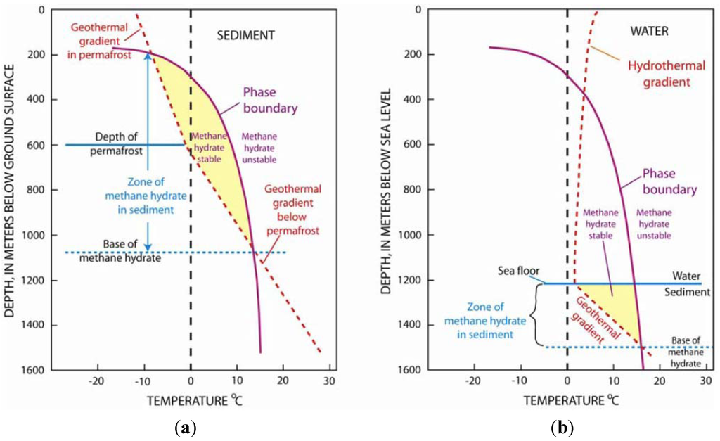 Energies Free Full Text Gas Hydrate Stability And Sampling The Future As Related To The Phase Diagram Html