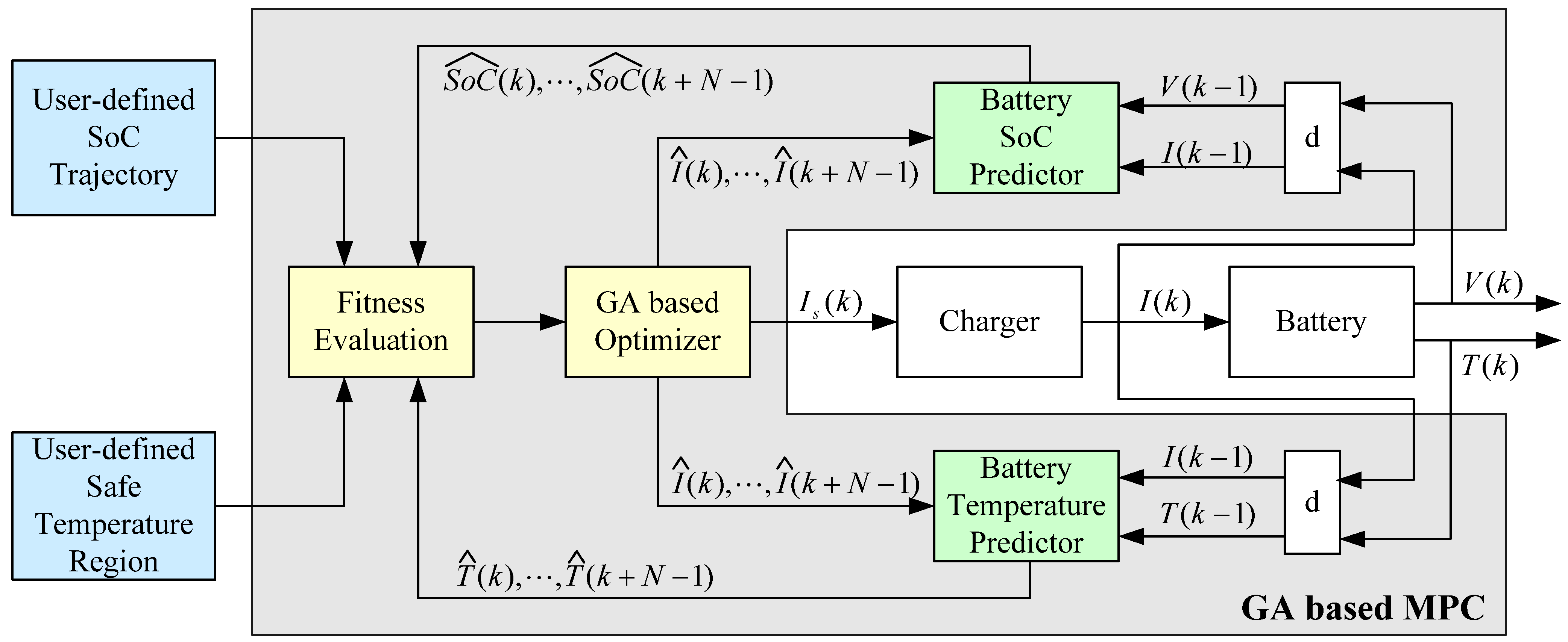 Model Predictive Control-Based Fast Charging for Vehicular Batteries