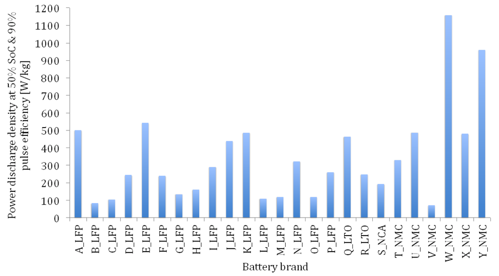 Energies Free Full Text Rechargeable Energy Storage Systems For Plug In Hybrid Electric Vehicles Assessment Of Electrical Characteristics Html