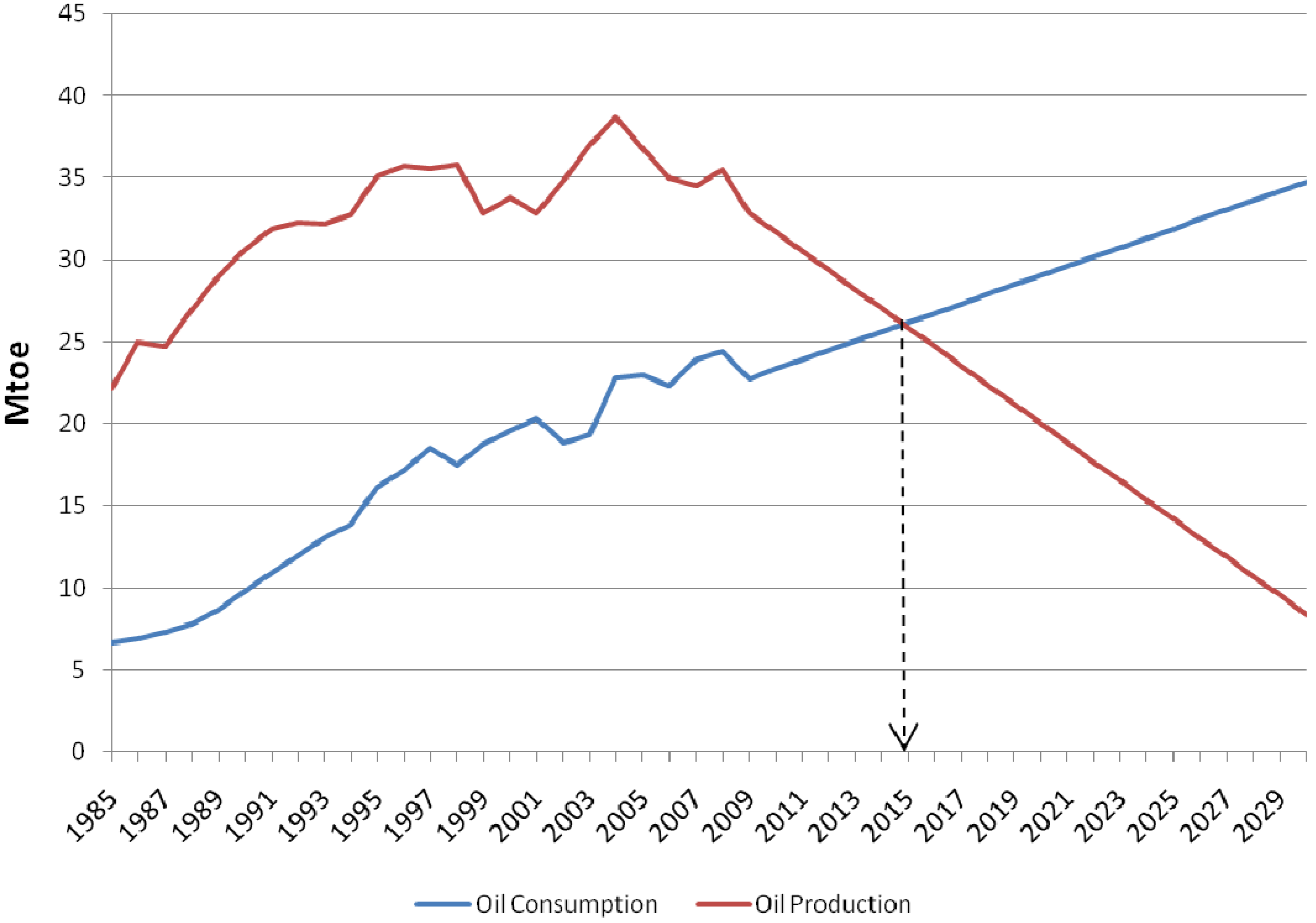 Energies Free Full Text Exploring Malaysia S Transformation To Net Oil Importer And Oil Import Dependence Html