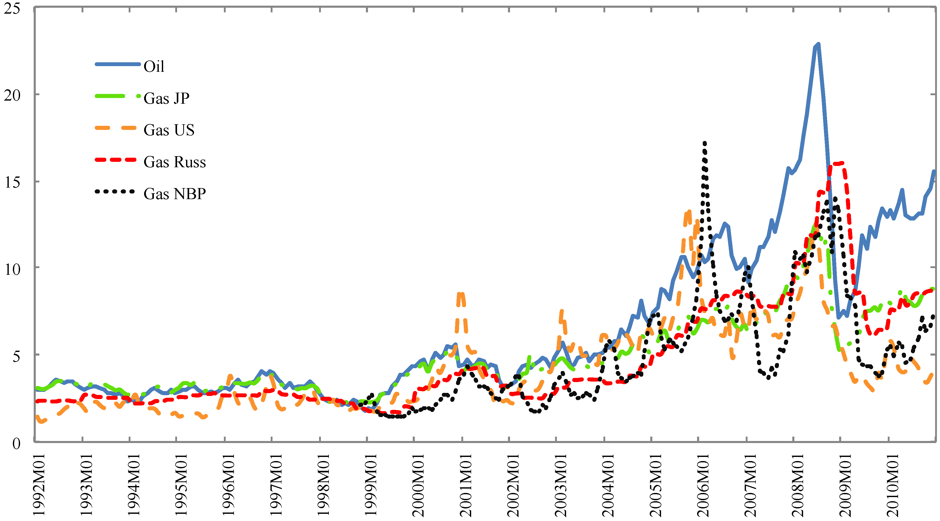 Energies Free Full Text Natural Gas Prices On Three Continents Html