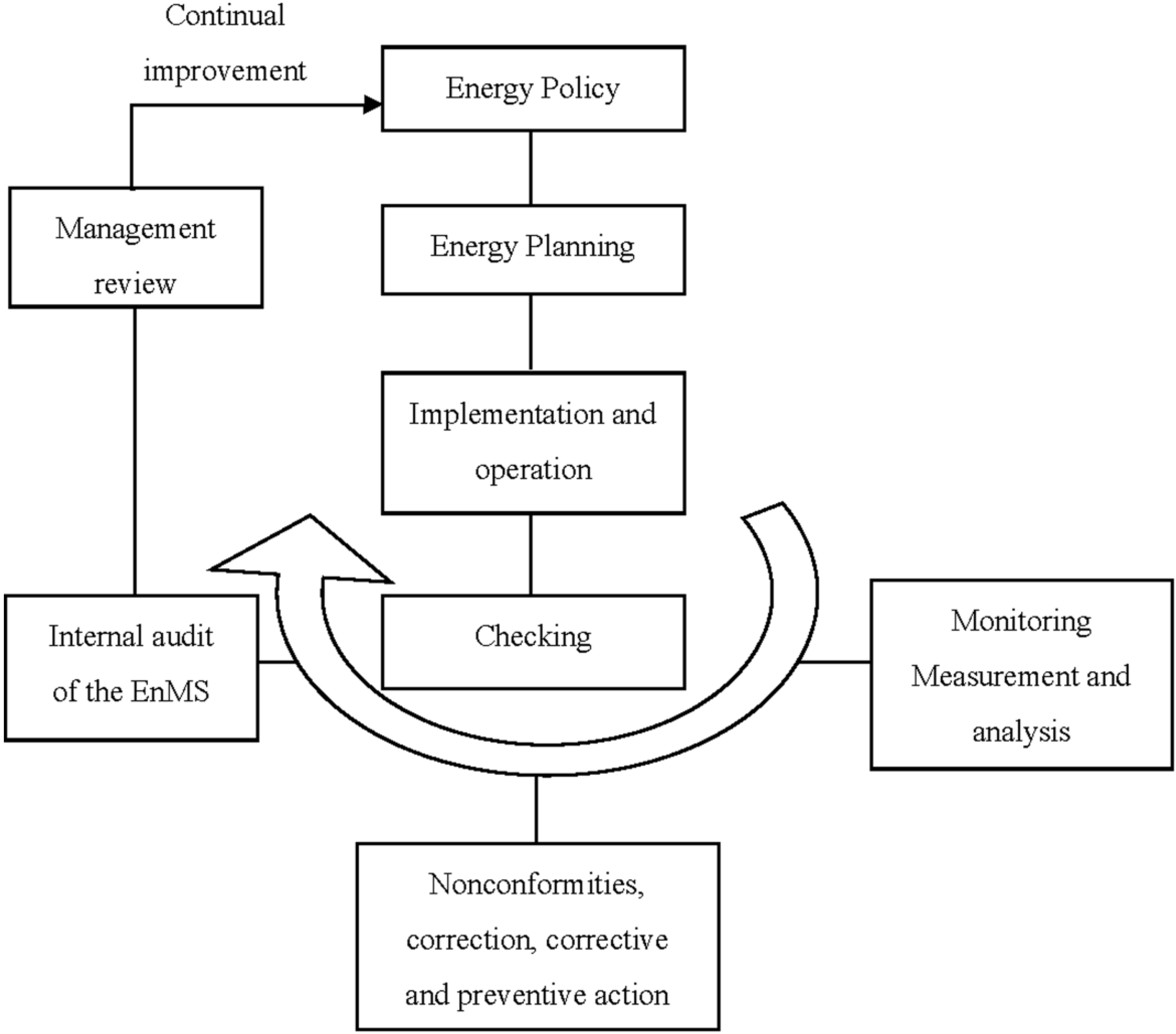 Energies Free FullText Establishing an IntegrationEnergyPractice