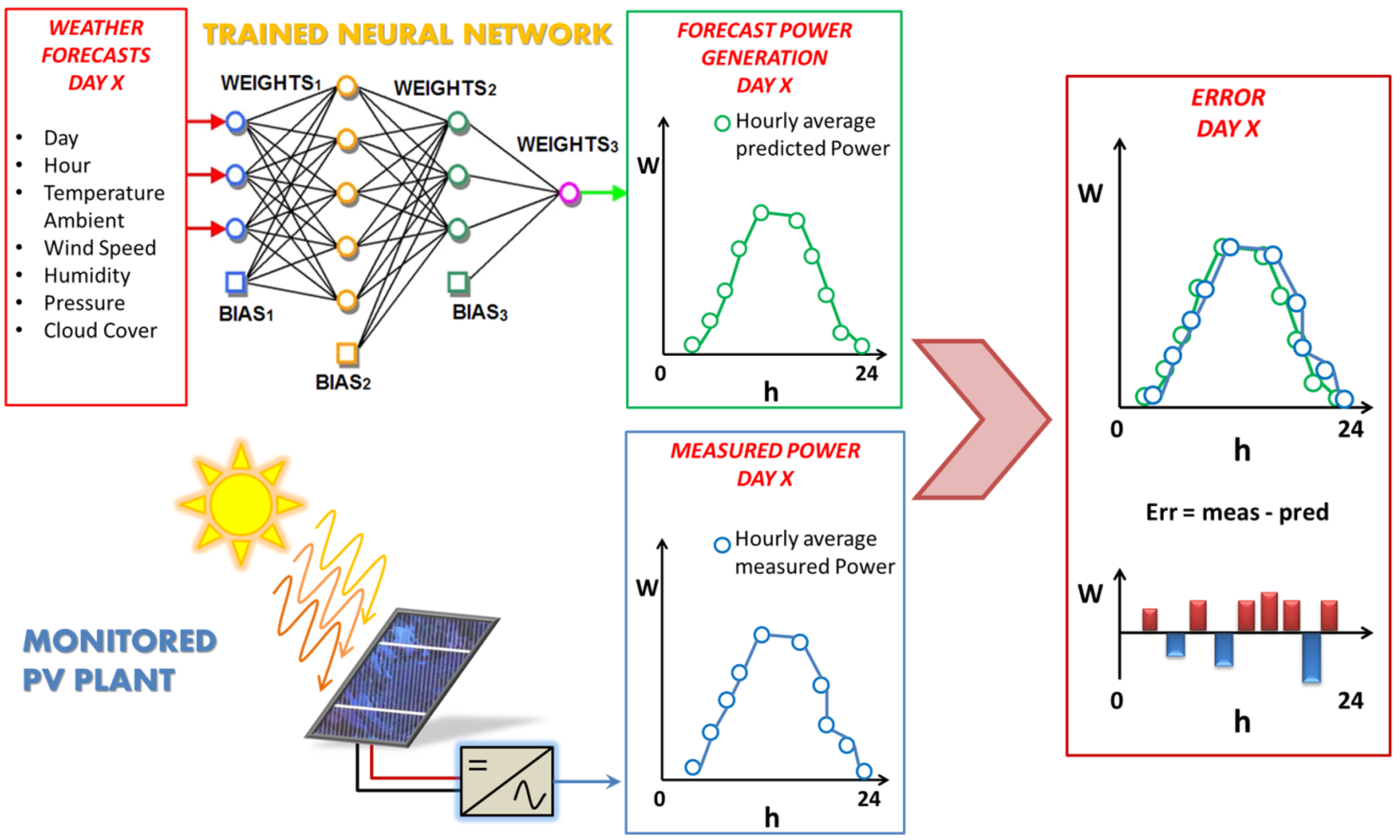 Hybrid Predictive Models for Accurate Forecasting in PV Systems