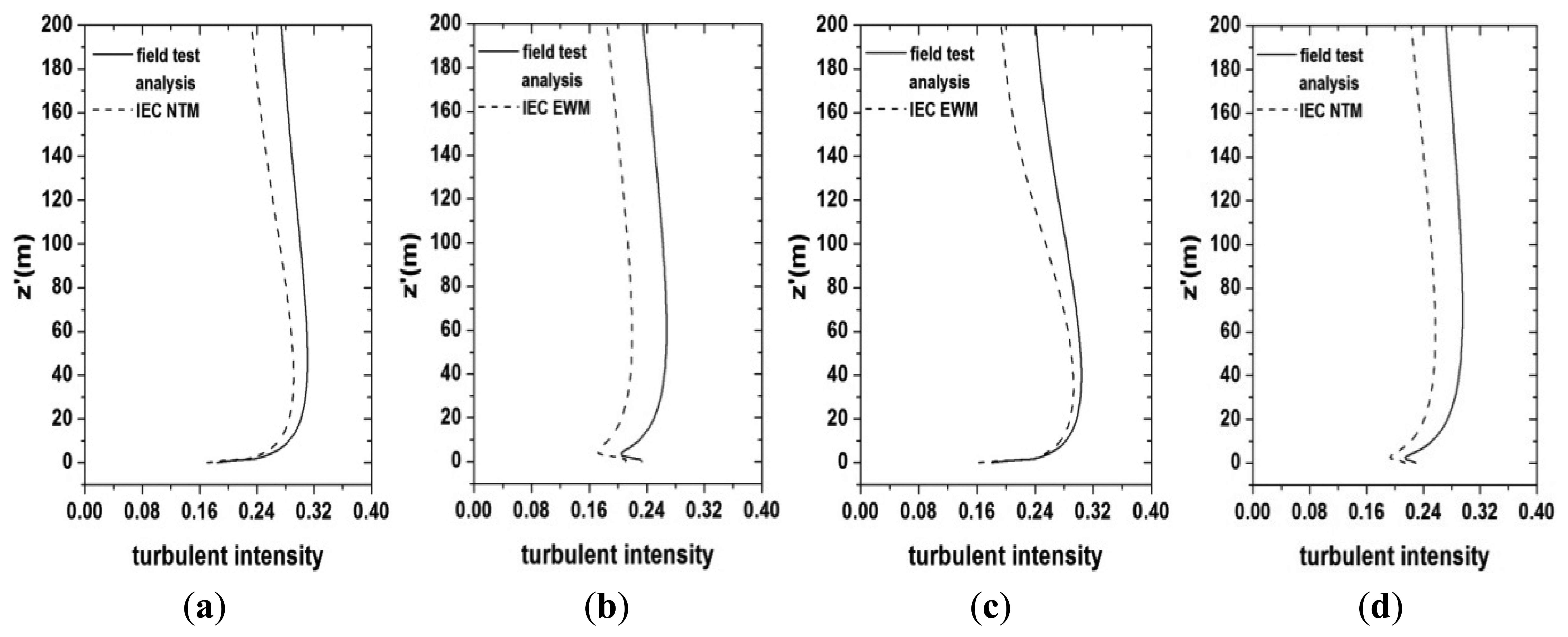 Energies 07 00913f11 1024