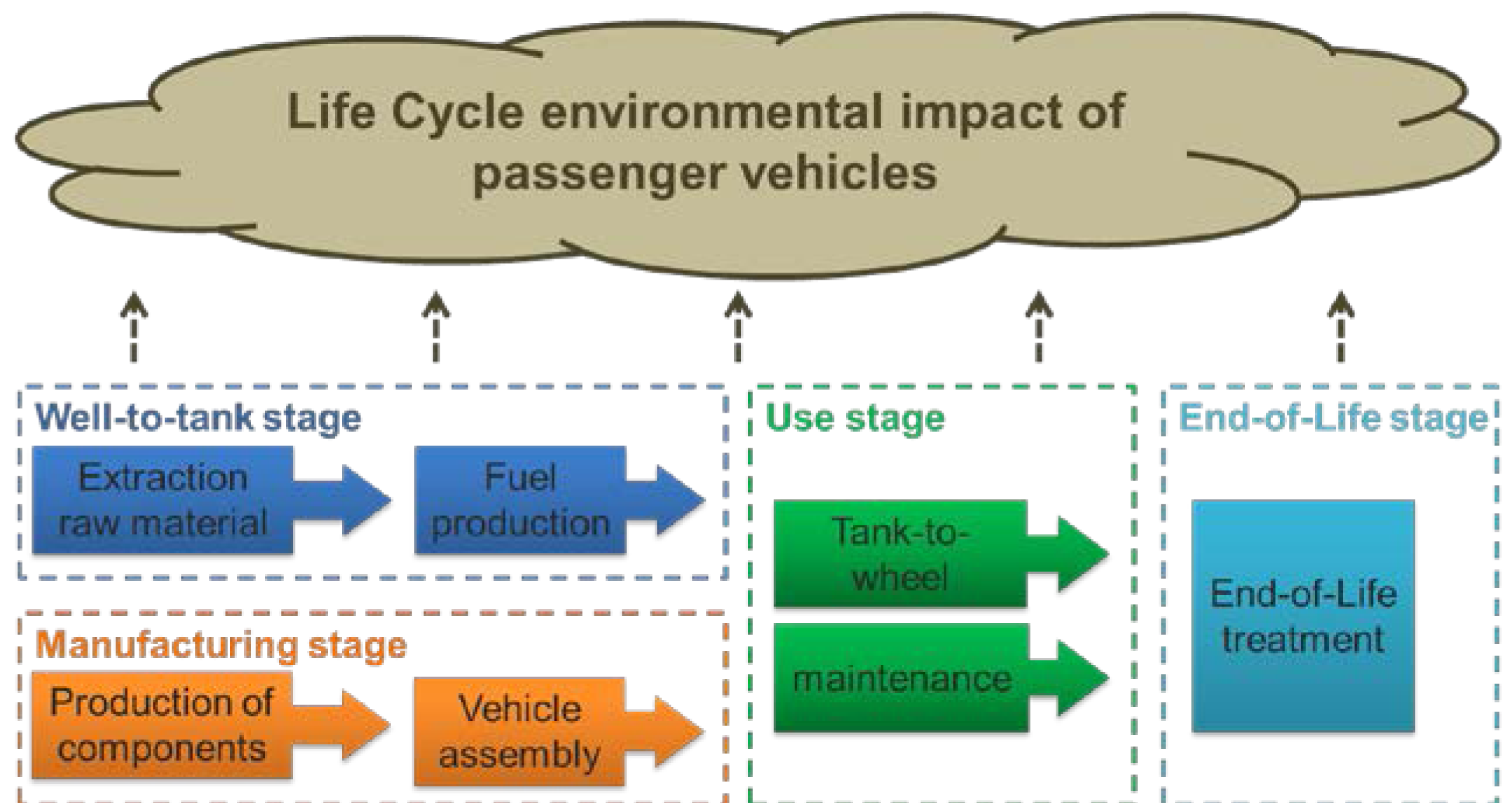 Energies Free FullText A RangeBased Vehicle Life Cycle Assessment