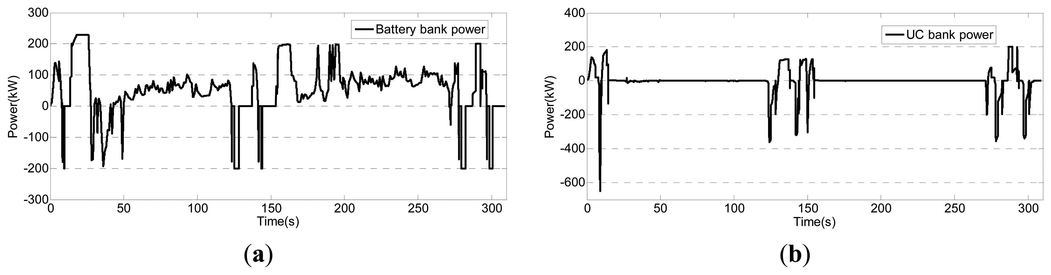 Implementing Energy Storage System Using Matlab Simulink
