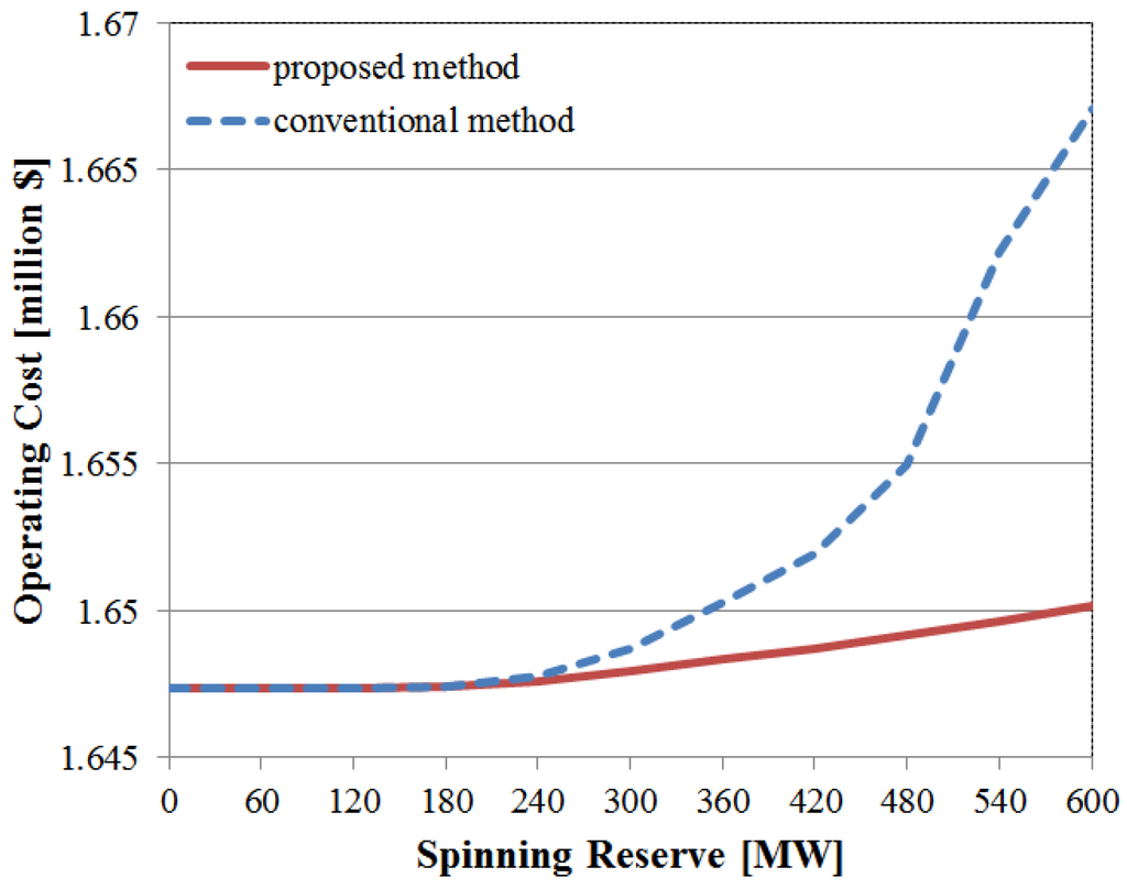 Energies | Free Full-Text | Unit Commitment Considering Interruptible Load  for Power System Operation with Wind Power