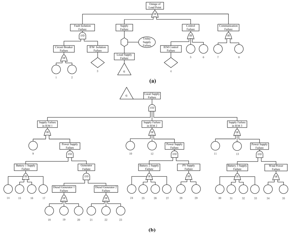 Energies | Free Full-Text | A Layered Fault Tree Model for Reliability ...
