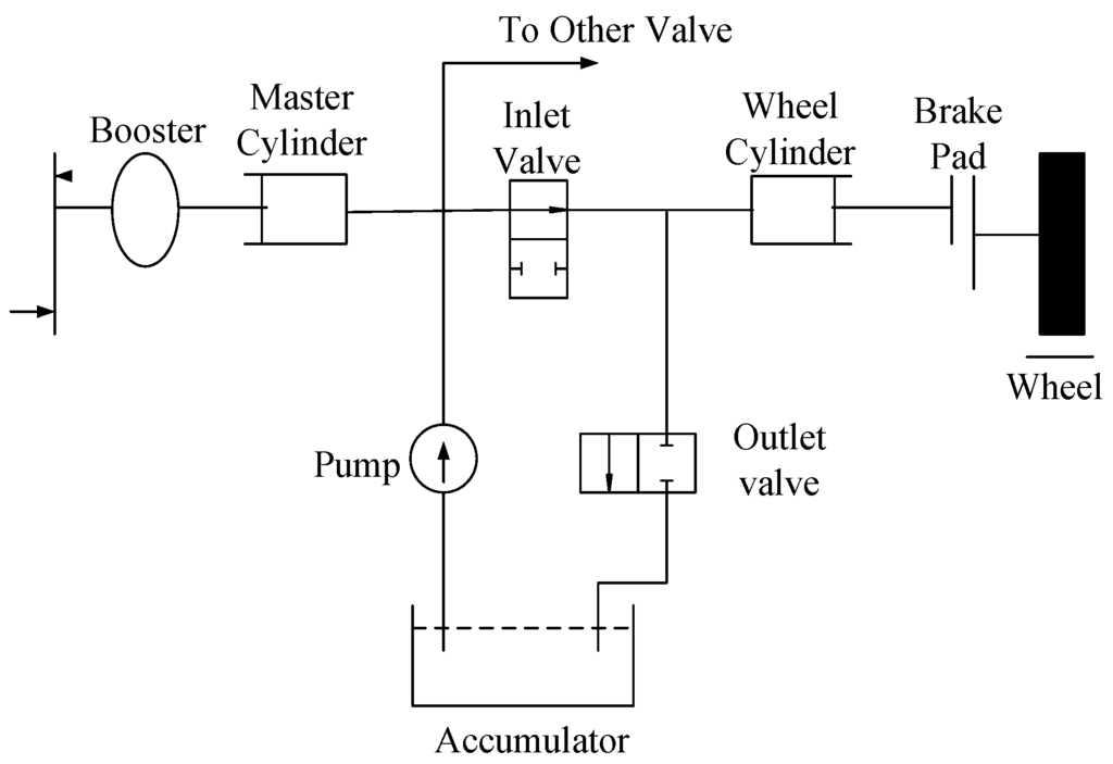 Energies Free FullText Performance Evaluation of an AntiLock