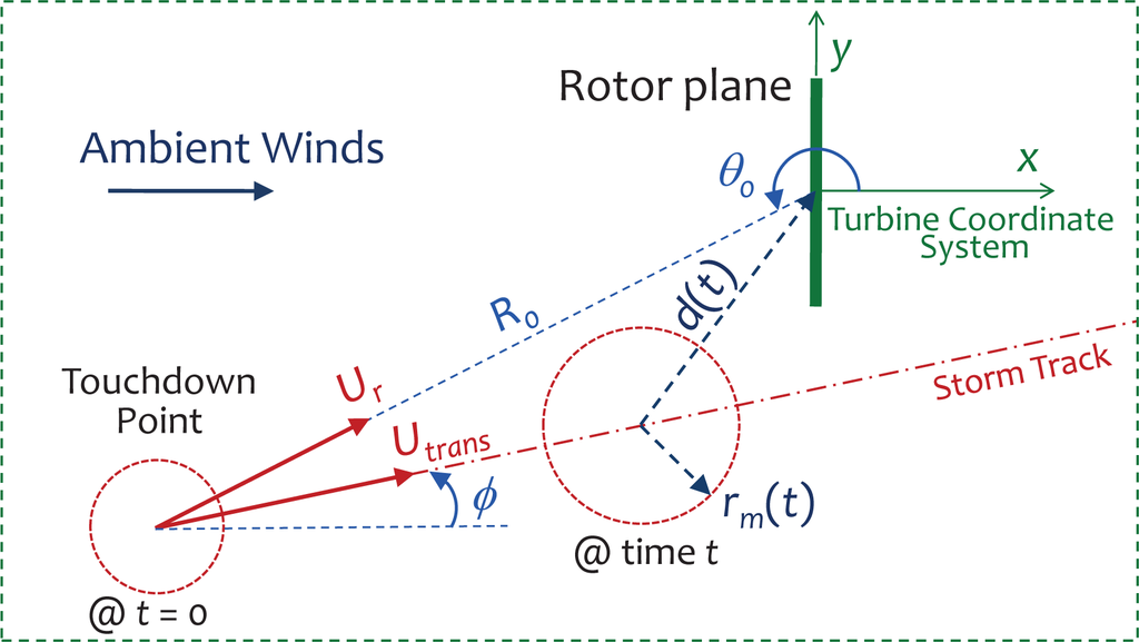 Energies 07 06527f2 1024