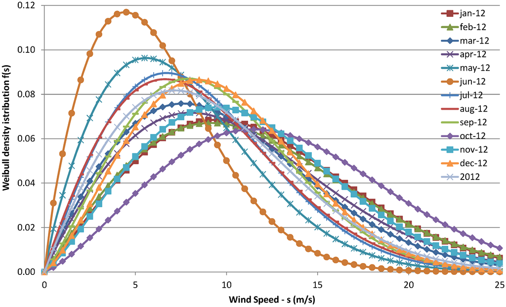 energies free full text simplified analysis of the electric weibull distribution