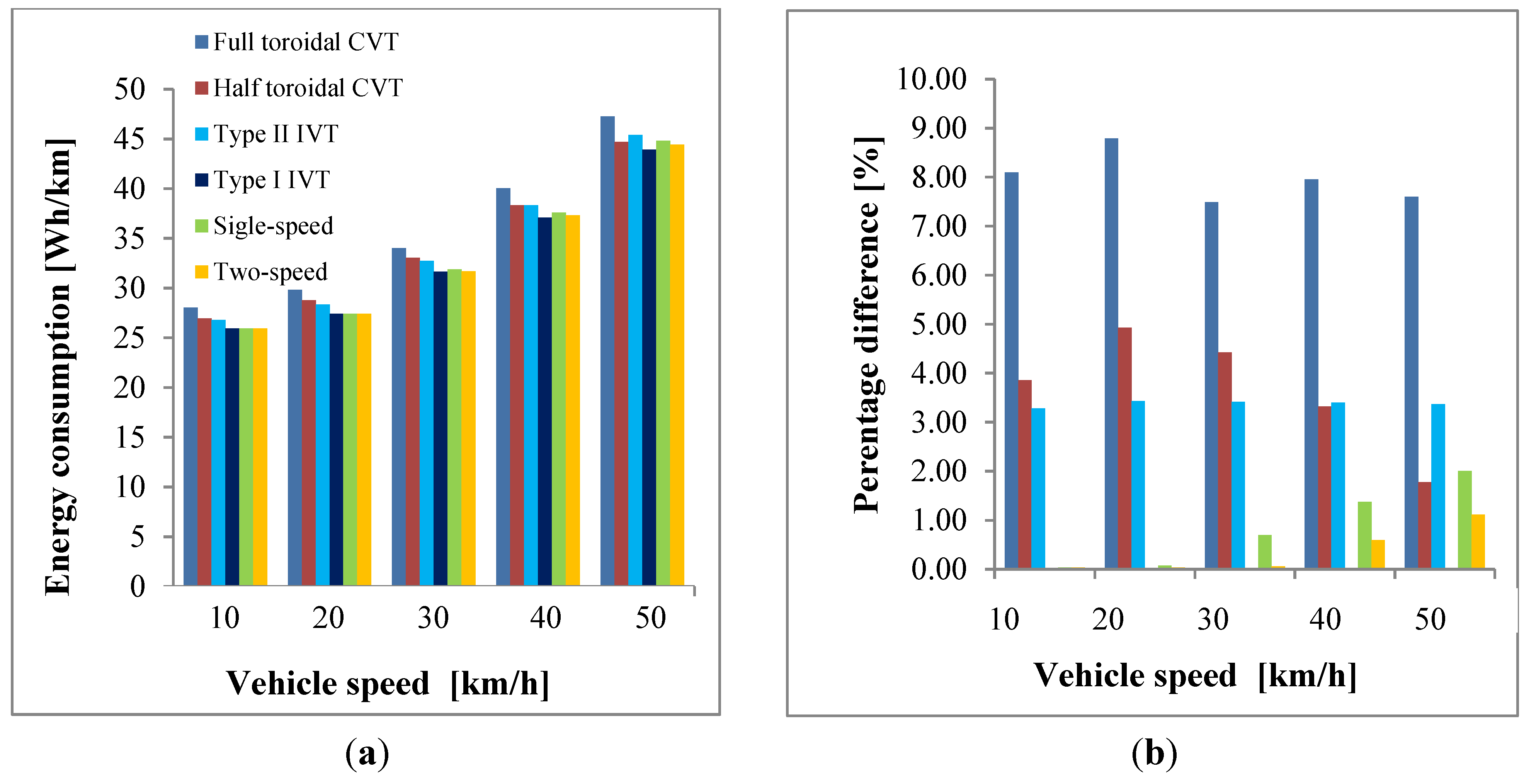 Energies Free FullText Energy Consumption of a Battery Electric