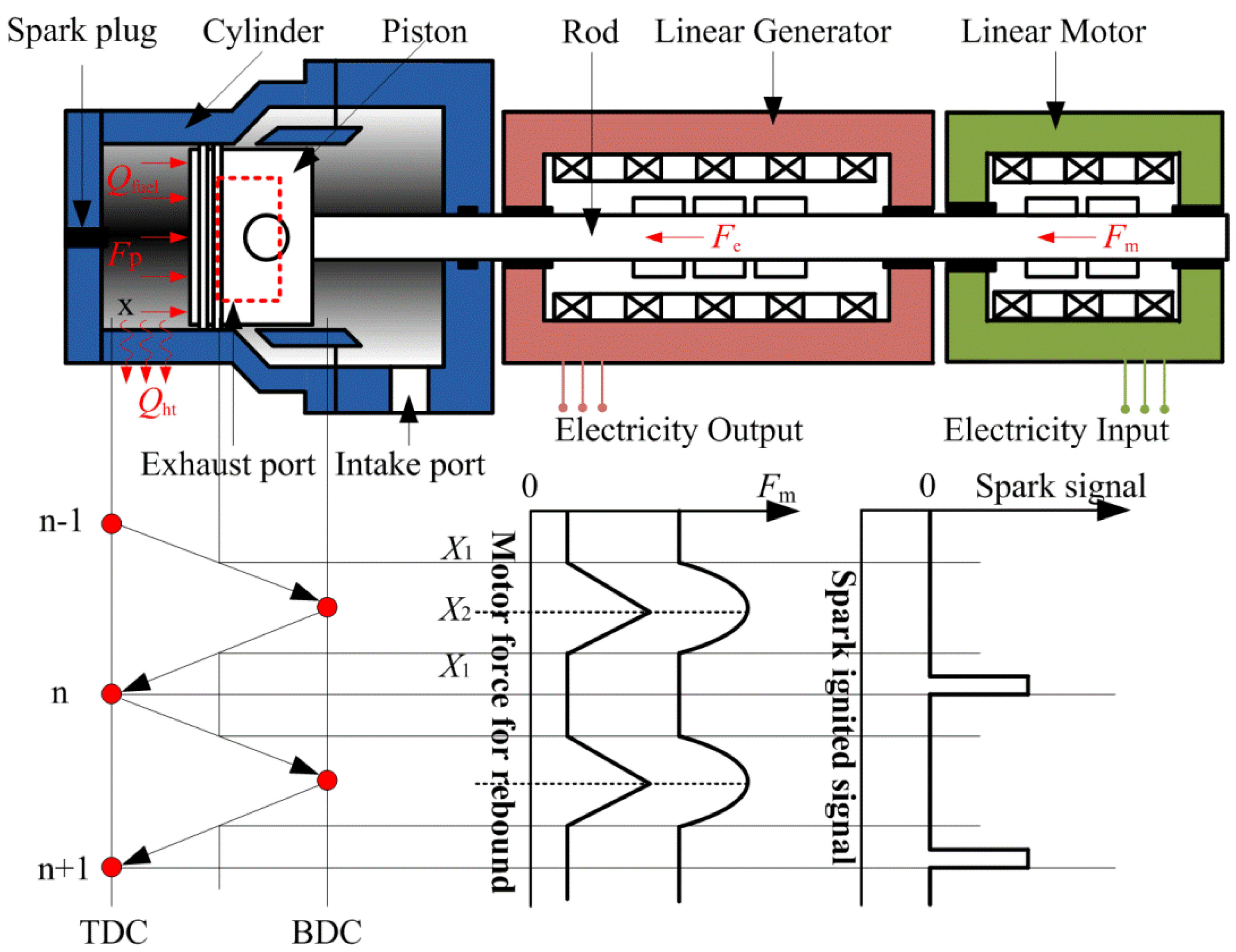 Generator line. Linear Generator. Free Piston Linear Generator. Free Piston engine Linear Generator. Линейный альтернатор.