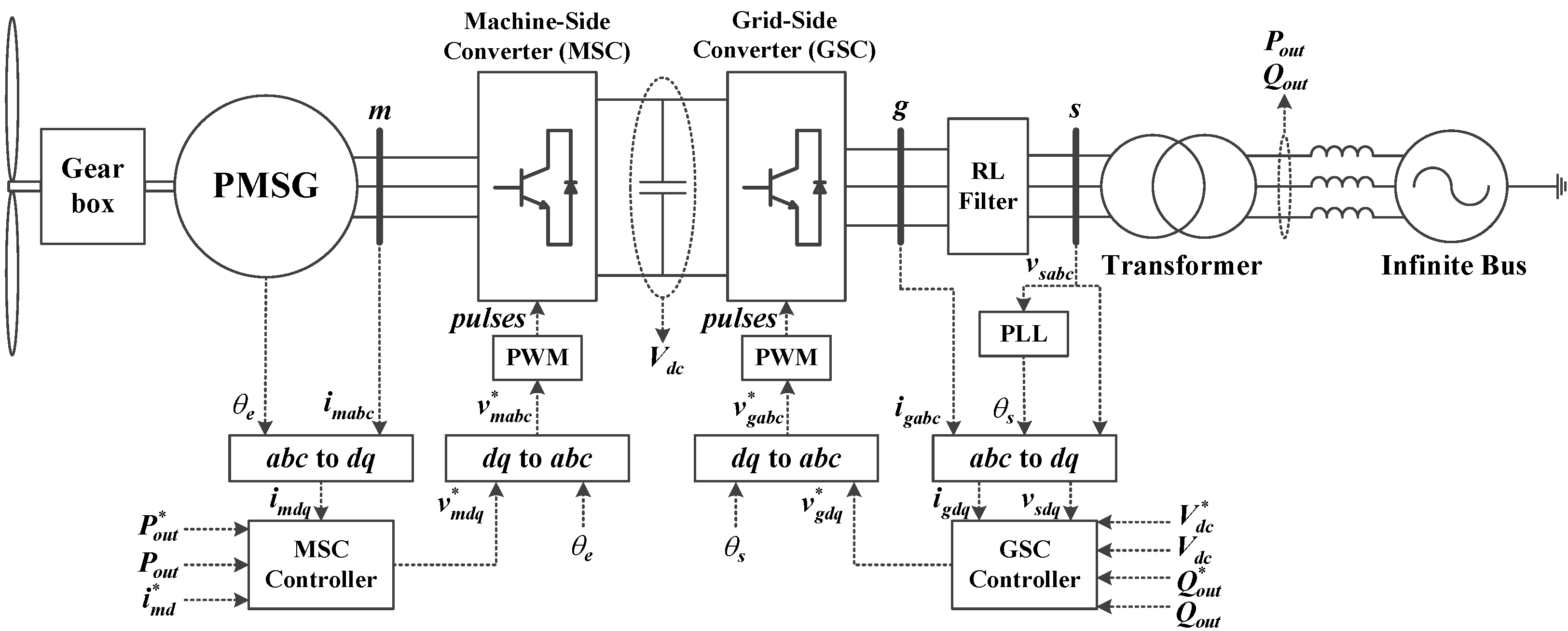 Energies Free FullText Tuning of the PI Controller Parameters of a PMSG Wind Turbine to